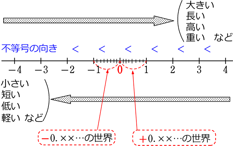 中学数学 正の数 負の数