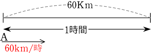 60km/1時間のイメージ