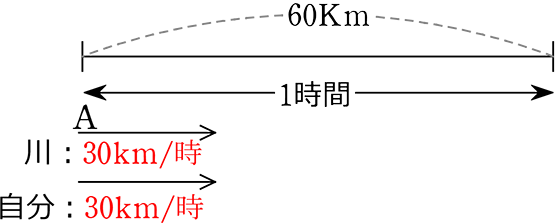 30km/h+30km/hのイメージ図