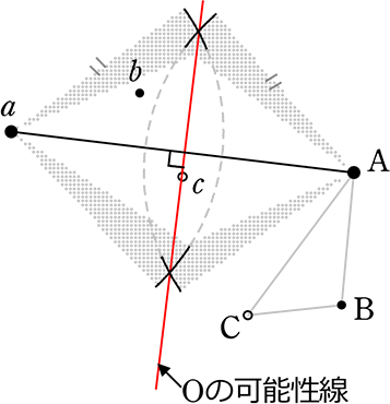 弦Aaの垂直二等分線