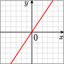 y=3/2xのグラフ