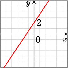y=3/2x+2のグラフ