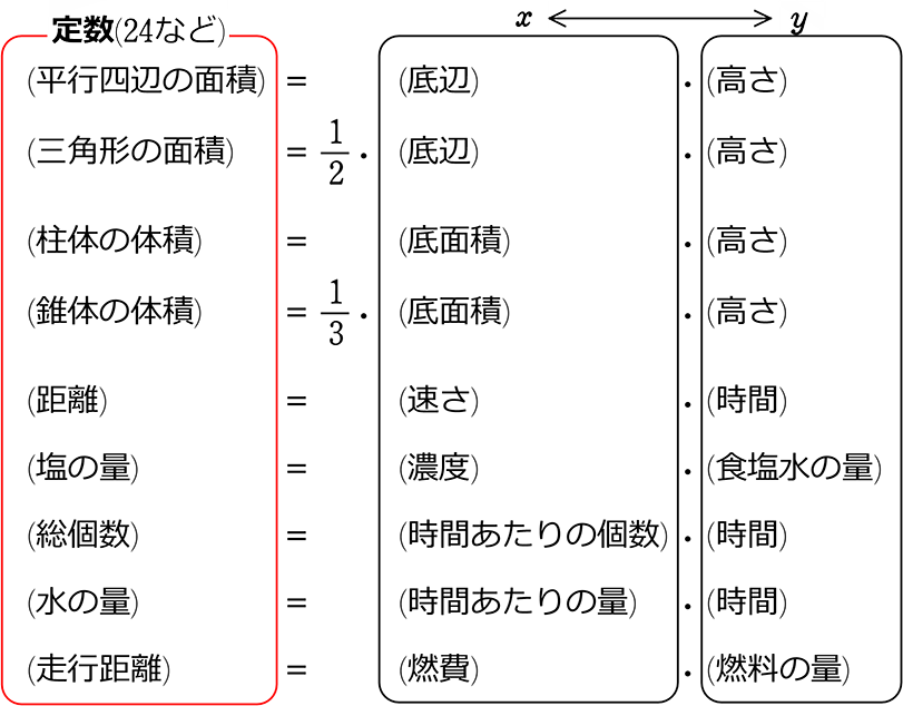 中学数学 比例 反比例