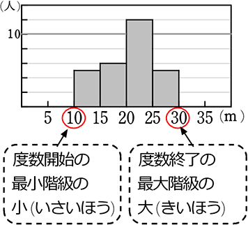 中学数学 資料の散らばりと代表値