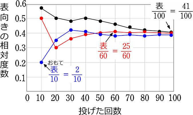 中学数学 資料の散らばりと代表値