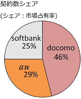 円グラフ例