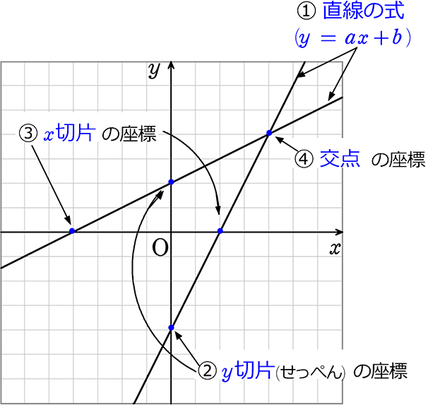 中学数学 一次関数