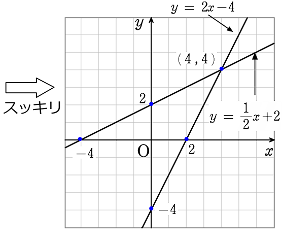 中学数学 一次関数