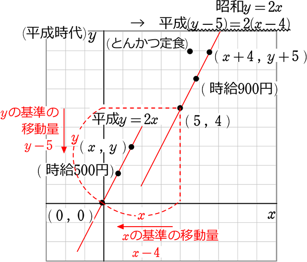 中学数学 一次関数