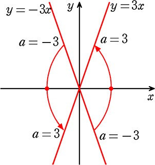 y-3xとy=-3xのグラフ