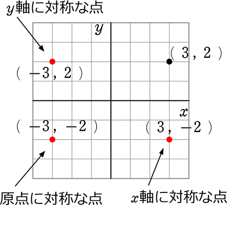 例題問題対称な座標点