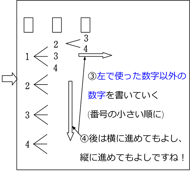 中学数学 場合の数