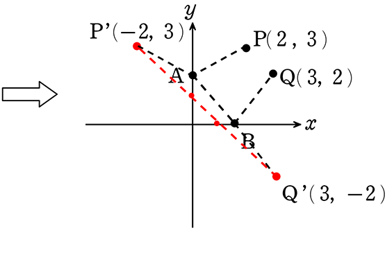 座標平面上のP’(-2,3) Q’(3,-2）