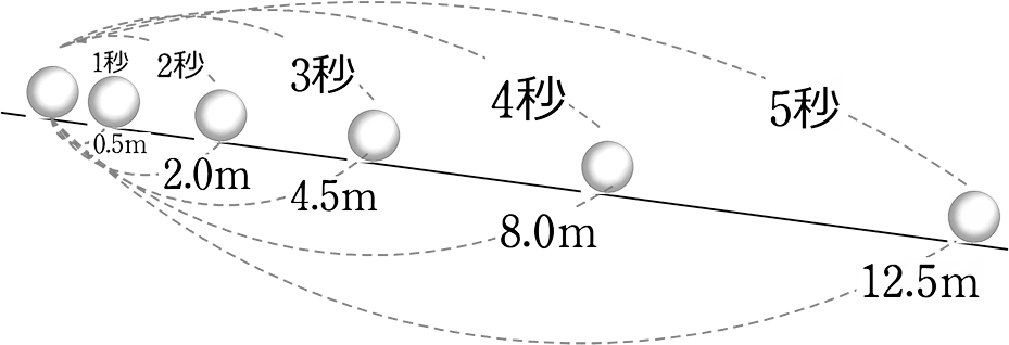 中学数学 関数