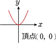 y=ax^2のグラフ
