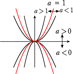 中学数学 関数