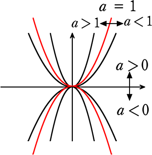 y=ax ^2のグラフの特徴まとめ