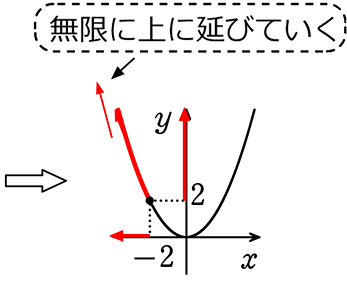 ｘ≦-2の範囲のグラフ