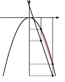 例題問題直線と放物線の開き具合の一部の変化の割合が同じときの比例定数を求める