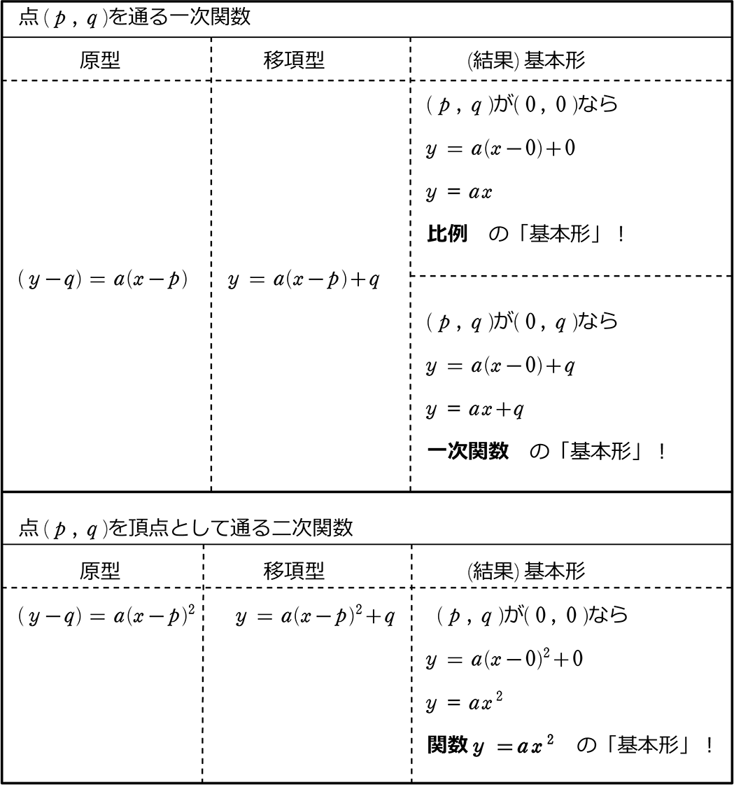 中学数学 関数