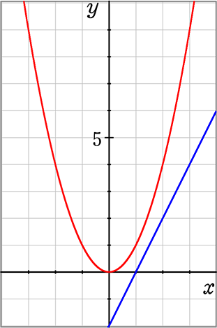 D>0、D=0、D<0の場合のイメージ図