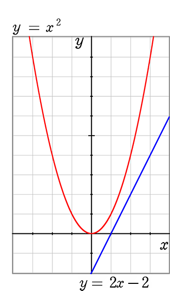 D＜0のグラフ