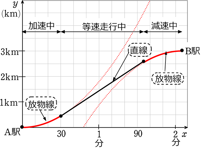 中学数学 関数