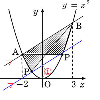 例題問題放物線と直線の関係2　等積変形の利用