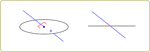 平面と直線が交わるときは必ずどこかが90°であるイメージ図