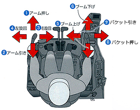 ショベルカーのレバーの説明